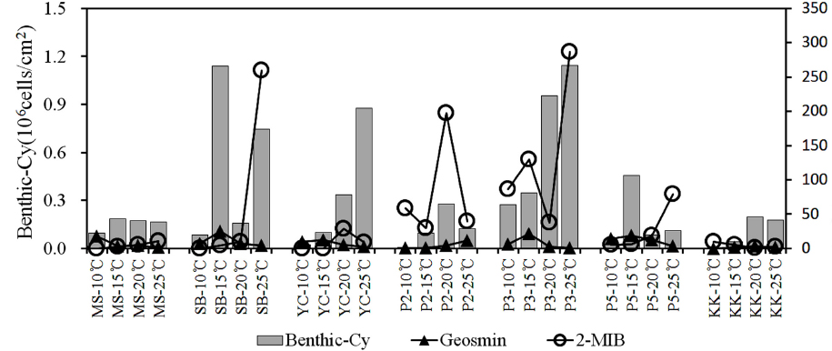 Change of geosmin and 2-MIB concentrations and benthic cyanobacteria for sediment incubation by water temperature.