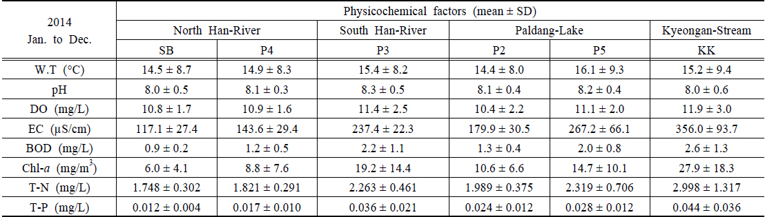 Mean values of physicochemical factor values in North Han-River (SB, P4) South Han-River (P3), Paldang-Lake (P2, P5) and Kyeongan-Stream (KK), 2014