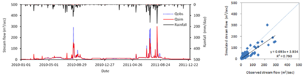 Observed and simulated daily hydrograph (left) and scatter plot (right) for the validation period at the Gosan Monitoring Station.