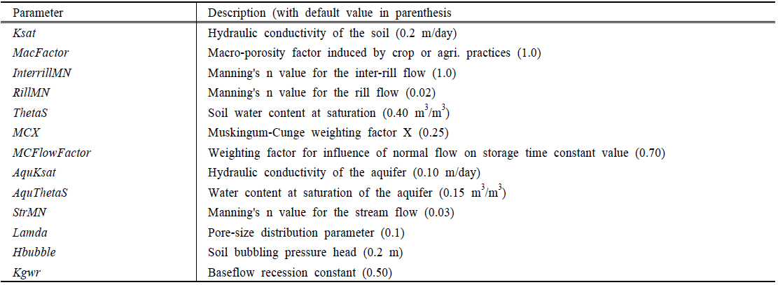 Selected parameters of hydrology for sensitivity analysis