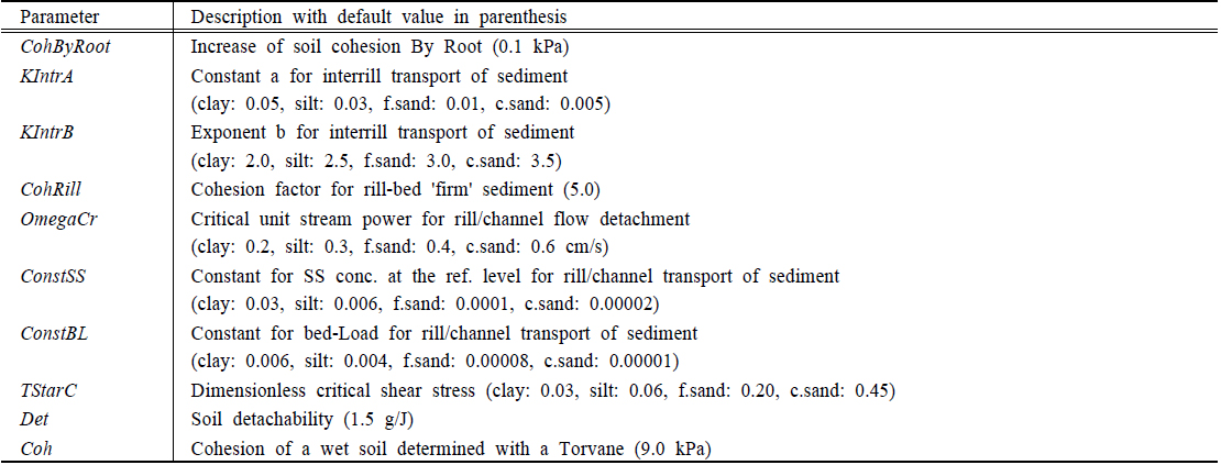 Selected parameters of sediment erosion and transport for sensitivity analysis