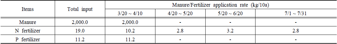 Seasonal manure and fertilizer application rates for red-pepper in the Mankyung River Watershed