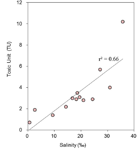 Relationship on results of acute toxicity testing between D. magna and salinity; data from Table 3 (r2=0.66, p<0.01, n=13).