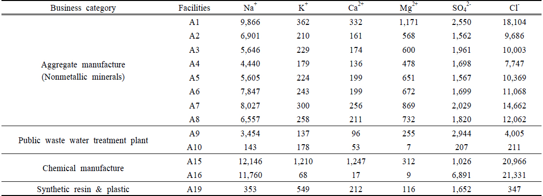 Ionic substances concentration of treated effluent which collected from 8 aggregate manufacture facilities, 2 public waste water treatment plants, 2 chemical manufacturing facilities and 1 synthetic resin and plastic manufacturing facility. Results of acute toxicity testing with V. fischeri at all facilities indicated nontoxic (TU=0)