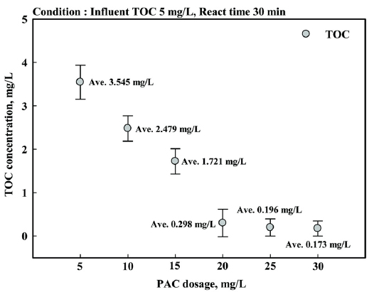Results of removal TOC concentration with PAC dosage.