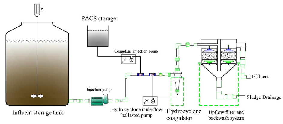 Schematic diagram of the hydrocyclone and filtration system.