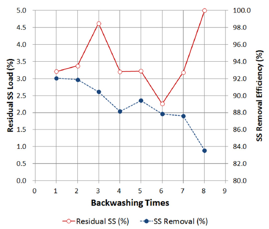 Relationship between residual percent of SS load and percent of SS removal with backwashig times.