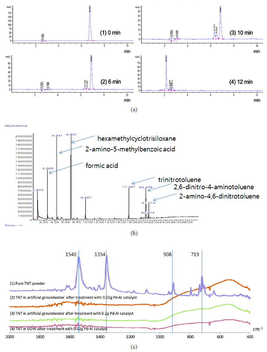 (a) HPLC chromatogram, (b) GC/MS chromatogram, and (c) the Fourier transform infrared spectra of trinitrotoluene (TNT) and its by-products on the degradation of TNT by Pd-Al catalyst and formic acid.