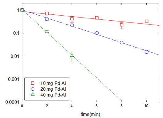 The effects of amount of Pd-Al catalyst (10 mg, 20 mg, 40 mg) on the degradation of trinitrotoluene (TNT, initial concentration (C0 = 50 mg/L) in the presence of formic acid (390 mg/L).