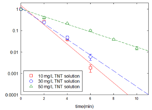 The effects of initial concentrations (10 mg/L, 30 mg/L, 50 mg/L) of trinitrotoluene on the degradation of TNT by Pd-Al catalyst (20 mg) with formic acid (390 mg/L).