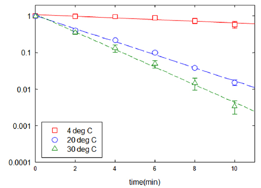 The effects of temperature (4℃, 20℃, 30℃) on the degradation of TNT by Pd-Al catalyst (20 mg) with formic acid (390 mg/L).