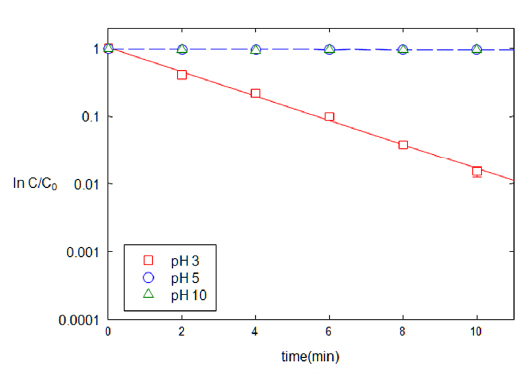 The effects of pH (3, 5, 10) on the degradation of TNT by Pd-Al catalyst (20 mg) with formic acid (390 mg/L).