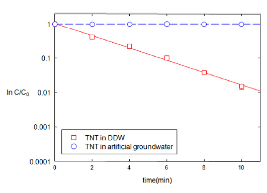The effects of ion concentration (0.09 mM MgCl2, 0.2 mM NaNO3, 0.2 mM CaSO4· 2H2O) on the degradation of TNT (C0 = 50 mg/L) by Pd-Al catalyst (20 mg) with formic acid (390 mg/L).