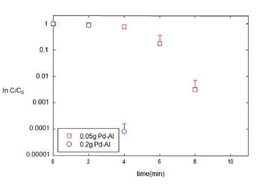 The effects of amount of Pd-Al catalyst (50 mg, 200 mg) on the degradation of TNT in artificial ground water (0.09 mM MgCl2, 0.2 mM NaNO3, 0.2 mM CaSO4·2H2O) with formic acid (8 g/L).