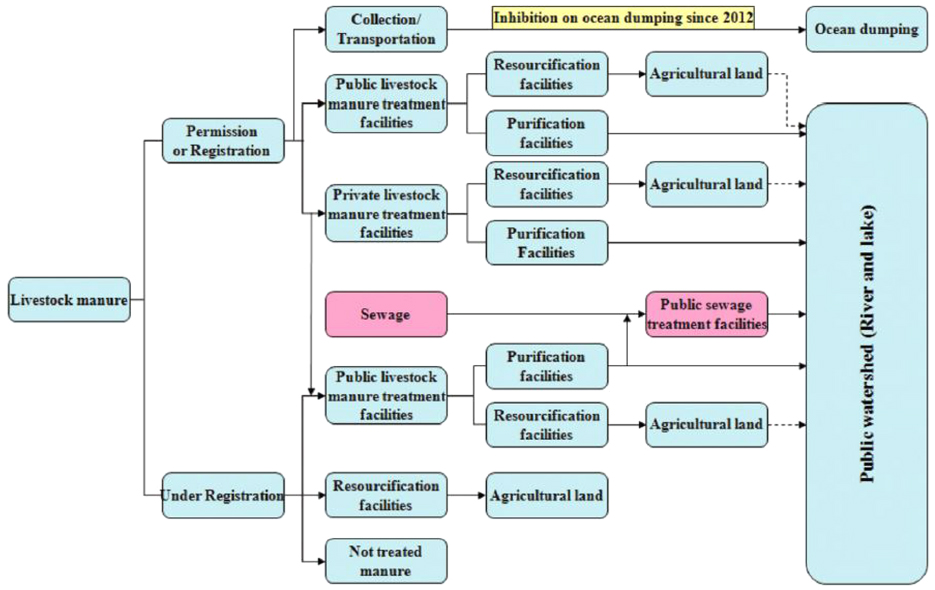Framework of livestock manure management (Jeong, Shin et al., 2013).