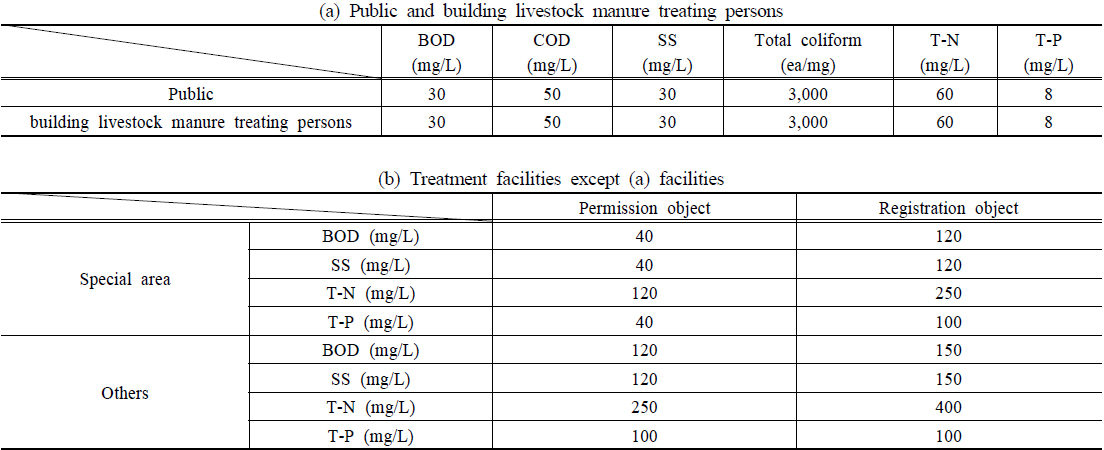 Effluent water quality limitations of livestock- manure treatment facilities in Korea (NIER, 2014)