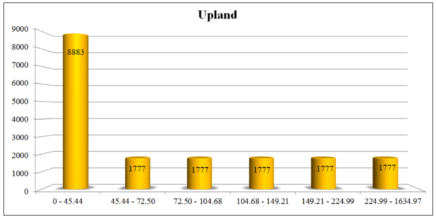 Results of the estimated soil erosion hot spot area at upland (ha).