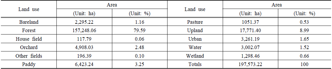 The area and percent of land uses