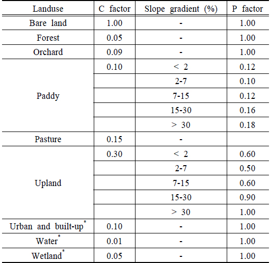 USLE C factors and P factors for land uses