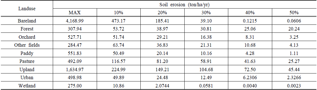 Estimated Soil erosion considering relative soil erosion indices