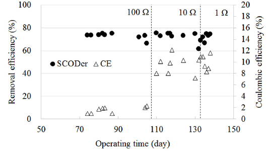 Comparison of the SCODCr removal and the coulombic efficiencies in different external resistances (HRTAn 6.3 h).