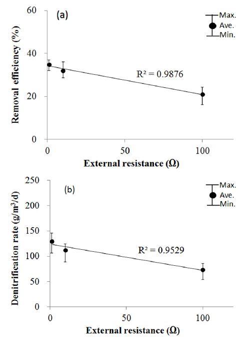 Trends of (a) the nitrate removal efficiencies and (b) the denitrification rates in different external resistances.