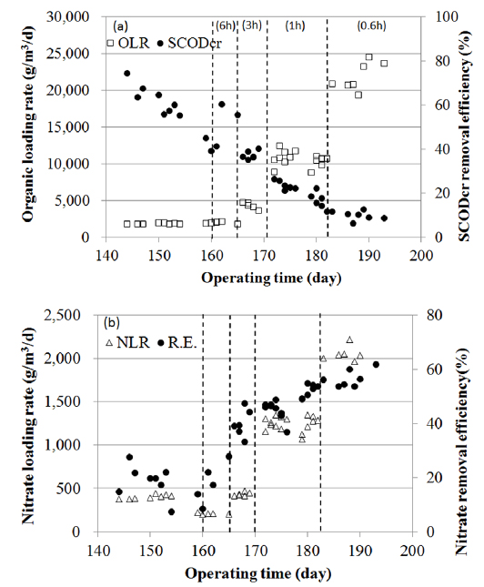 The relationship between influent loading rates and removal efficiencies of (a) SCODCr in the anode compartment and (b) nitrate in the cathode compartment.
