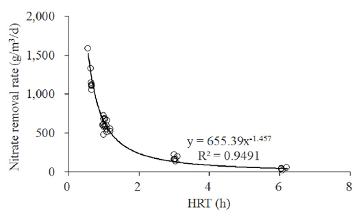 Effect of the nitrate removal rates on the HRTs.