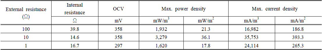 Summary of the maximum power density and the maximum current density with different external resistances