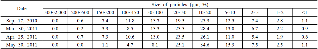 Particle size distribution in the grabbed sediment samples