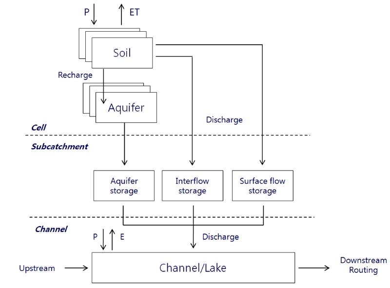 Hydrological processes in STREAM.