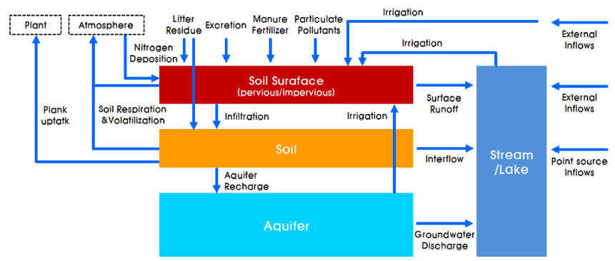 A schematic diagram showing input and transport processes of nutrients in STREAM.