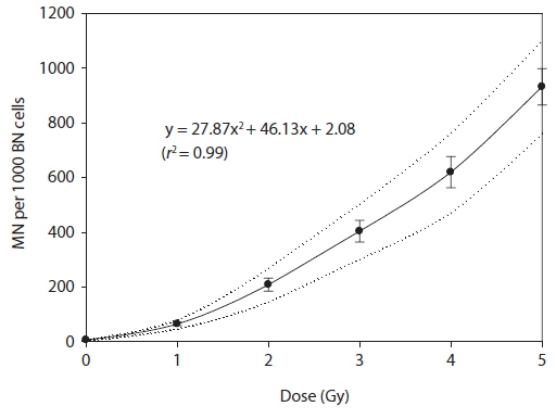 In vitro linear-quadratic dose response calibration curve of micronucleus (MN) measured in 1000 binucleated (BN) cells in human peripheral blood lymphocytes from 6 donors. Dotted curves are the upper and lower 95% confidence intervals. Error bars represent the SE (standard error).