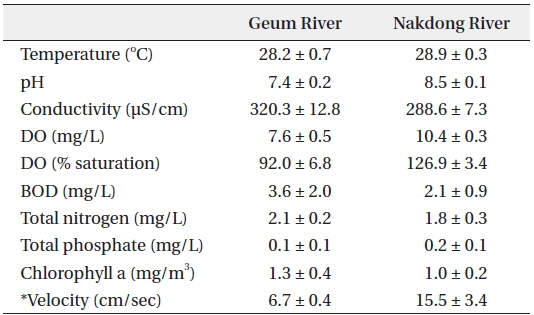 Basic environmental factors at the Geum River (n = 12) and Nakdong River (n = 38) in from July 12 to July 25 in 2014