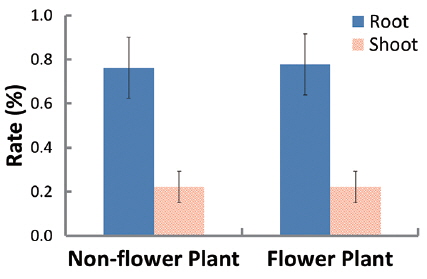 Rates of the shoot biomass and root biomass to the total biomass.
