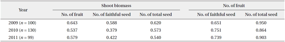 Correlation coefficients between the two factors of number of seed, number of fruit and shoot biomass