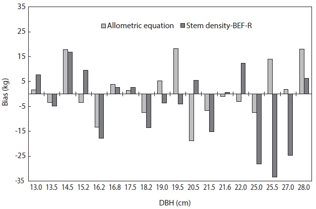Bias of the allometric equation and stem density-BEF-R in the biomass estimation of Cryptomeria japonica in Hannam experimental forest, Jeju Island, Korea. Stem density-BEF-R represents stem density, biomass expansion factor, and ratio of the root biomass to aboveground biomass, respectively.