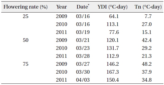 Date, YDI, and Tn at the flowering rate of 25%, 50%, and 75%