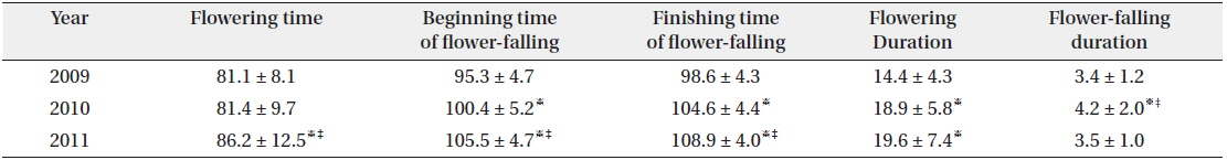 Average duration (days) or time (YD) of flowering and flower-falling
