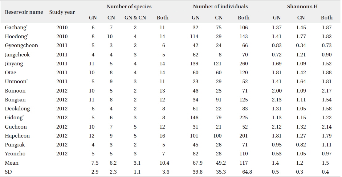 Number of fish species and individuals, and Shannon diversity index of two different fishing gears