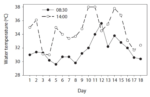 The daily variations of water temperature at 08:30 h and 14:00 h during the experiment.