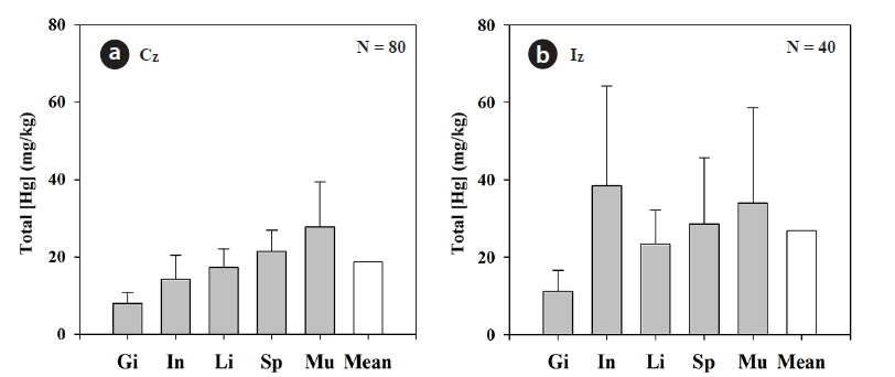 Measurements of total Hg concentration (total [Hg]) in each tissue in the sampled streams. Gi, gill; In, intestine; Li, liver; Sp, spine; Mu, muscle.