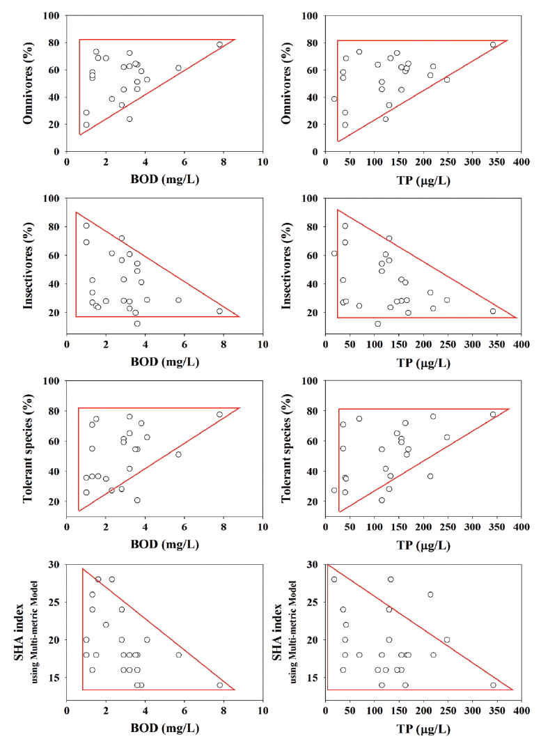 The relationships among trophic guild, tolerance guild, Stream Health Assessment (SHA) index using the multi-metric model and chemical water quality variables in the sampled streams.