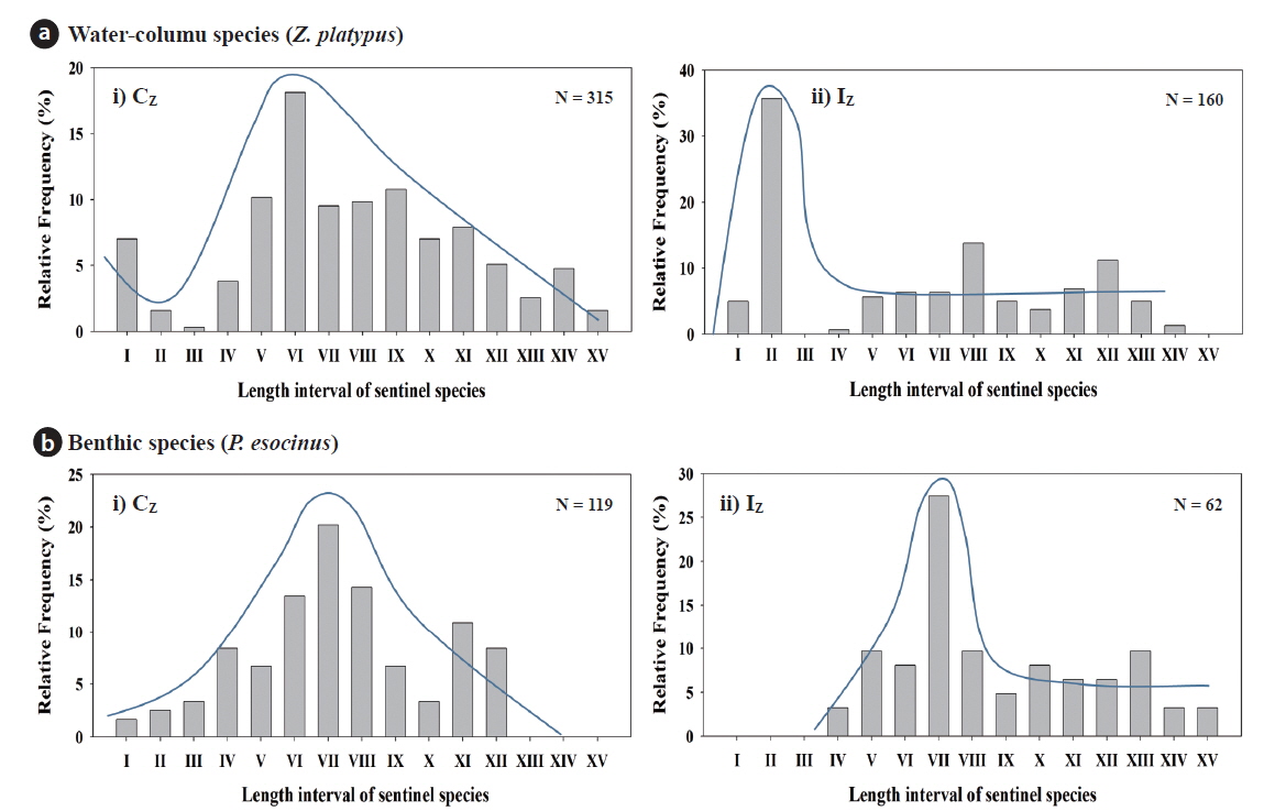 The relative age distribution of Zacco platypus (a) and Pseudogobio esocinus (b) in relation to 15 total length intervals from the control zone (Cz) to the impacted zone (Iz) in the sampled streams. (a) I (21 - 30 mm) - XV (161 - 170 mm), (b) I (41 - 50 mm) - XV (181 - 190 mm).