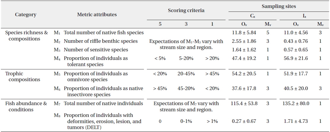 Stream Health Assessment (SHA) index* based on fish assembly