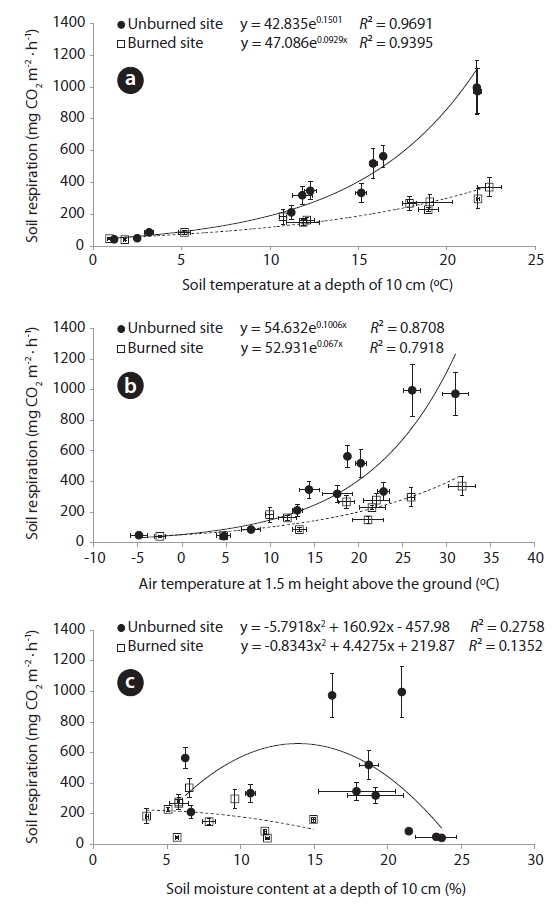 Relationships between the soil respiration rate and soil temperature (a), air temperature (b) and soil moisture content (c) in the unburned and burned study sites. The solid and dashed lines represent regression curves for the unburned site and burned site, respectively.