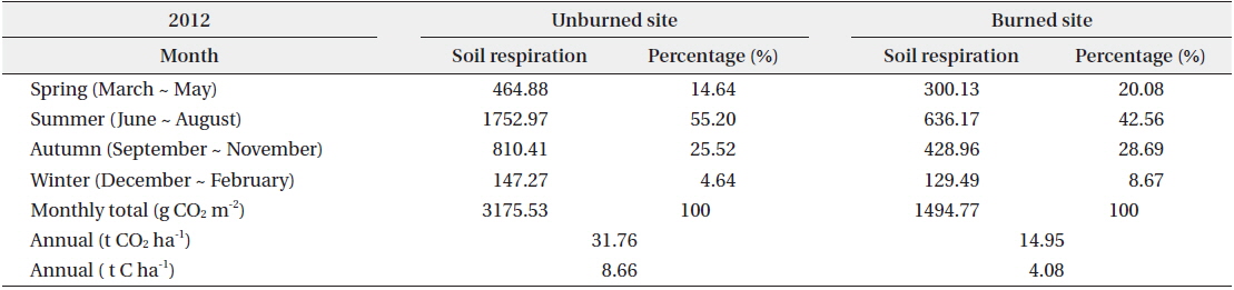 Seasonal and annual soil respiration rates in the unburned and burned study sites