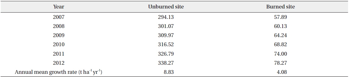 Annual total standing biomasses (t/ha) in the unburned and burned study sites during the survey period of 6 years from 2007 to 2012