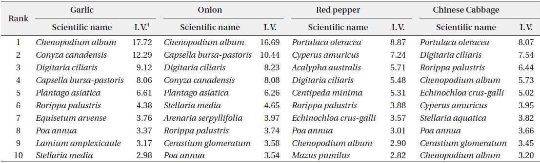 Importance values of top 10 weed species on garlic, onion, red pepper and Chinese cabbage fields