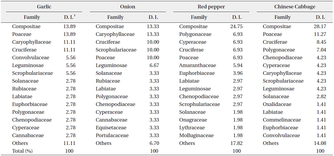 Dominant index of weed species occurred in garlic, onion, red pepper and Chinese cabbage fields classified by families